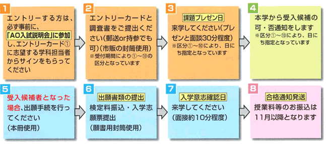 AOエントリーから合格までの流れ | 桜の聖母短大